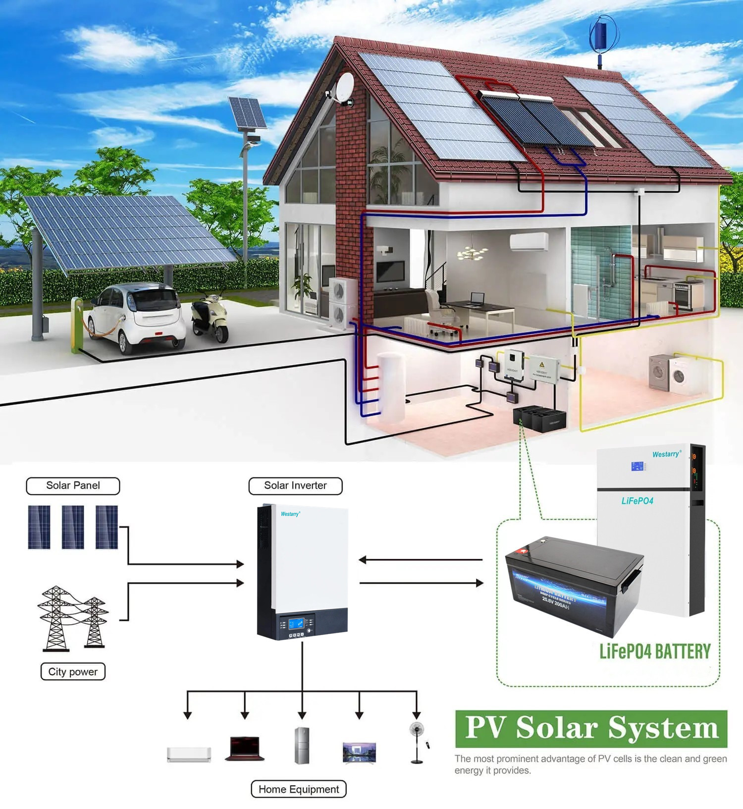 Selection of home solar systems