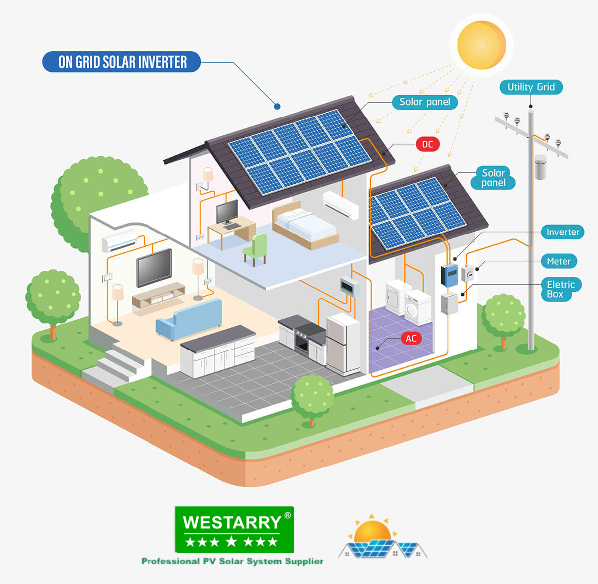 What kind of solar system is suitable for home?